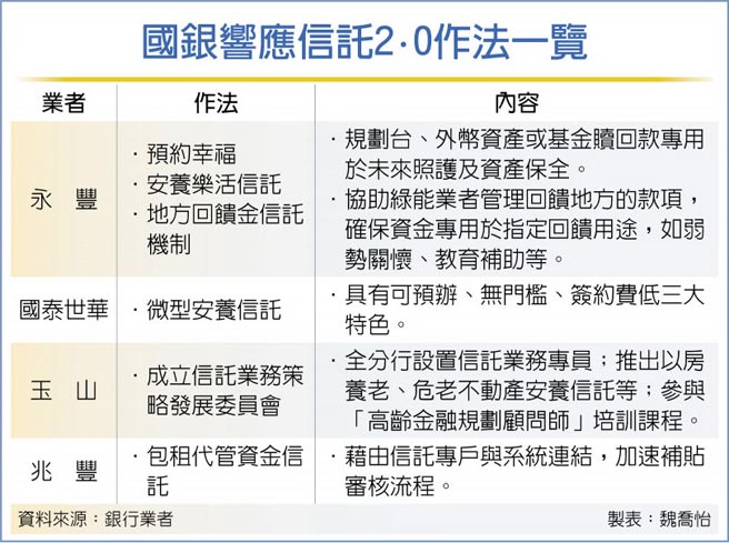國銀響應信託2.0作法一覽