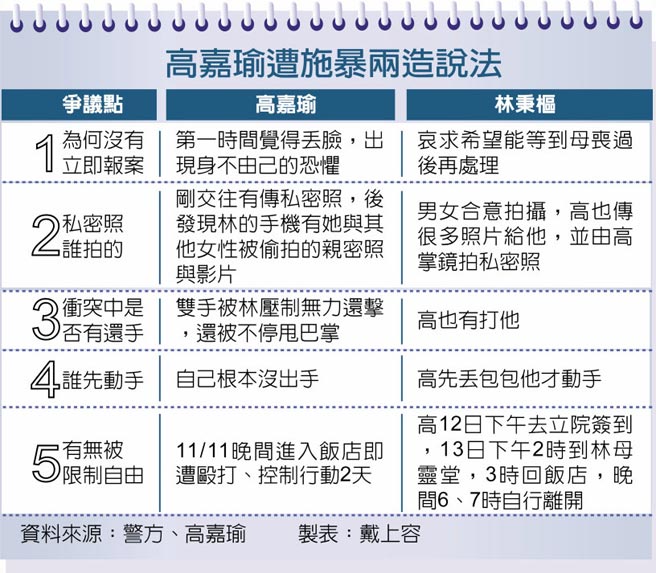 高嘉瑜遭施暴兩造說法
