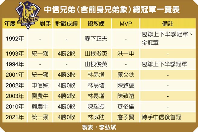 中信兄弟（含前身兄弟象）总冠军一览表