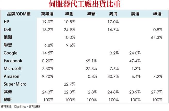 伺服器代工厂出货比重。(图/理财周刊提供)