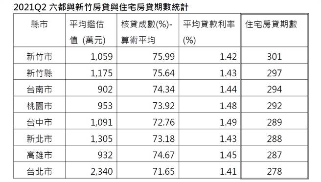 资料来原：联徵中心、不动产资讯平台、信义房屋不动产企研室

