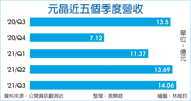 元晶近五个季度营收