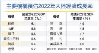 陸明年GDP增長目標 傳低於6％