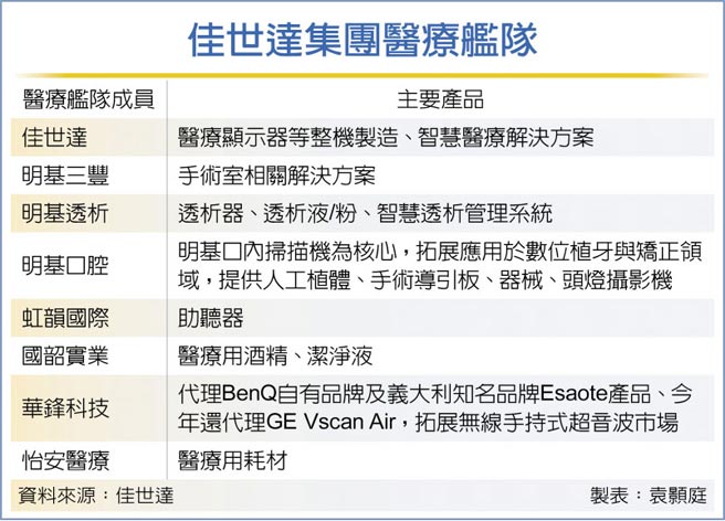 佳世达集团医疗舰队