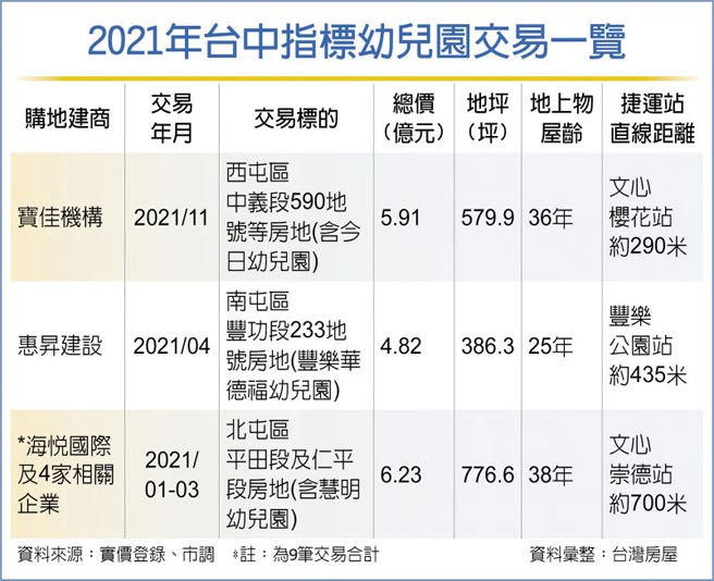 2021年台中指标幼儿园交易一览