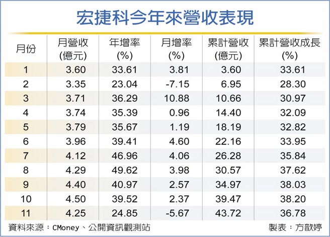 宏捷科今年来营收表现
