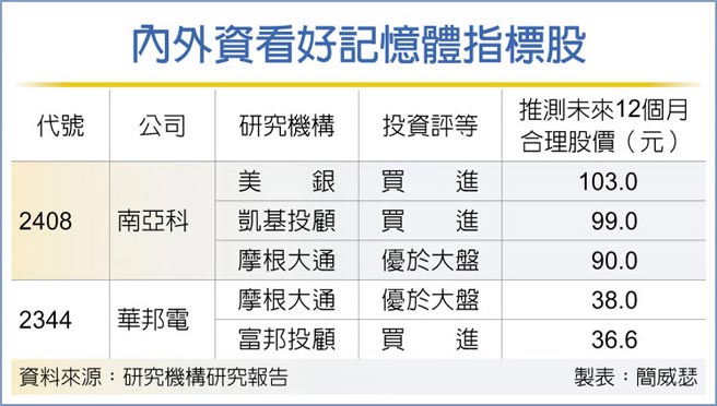 内外资看好记忆体指标股