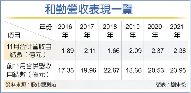 和勤营收表现一览