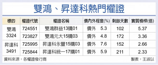 雙鴻、昇達科熱門權證
