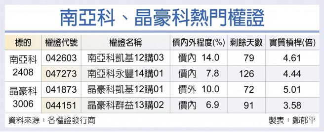 南亚科、晶豪科热门权证