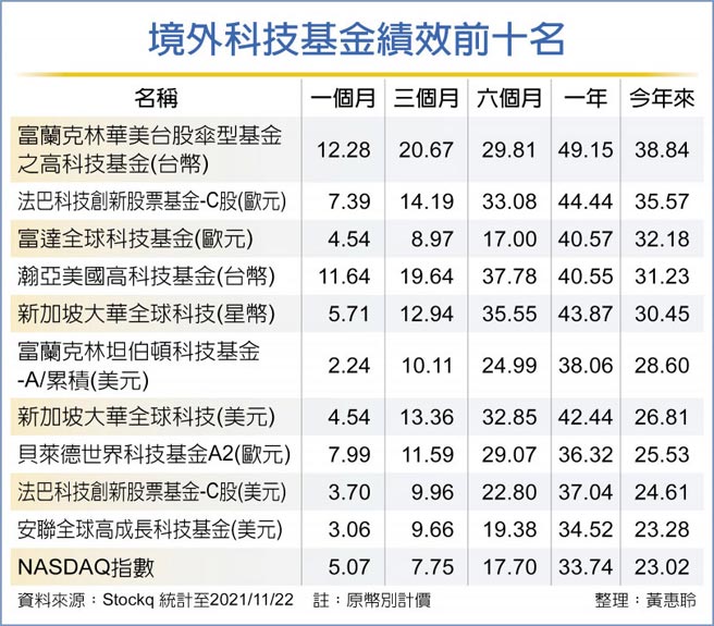 境外科技基金绩效前十名