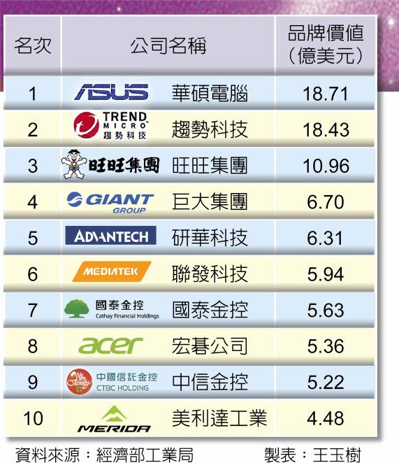 2021台湾最佳国际品牌价值前10名