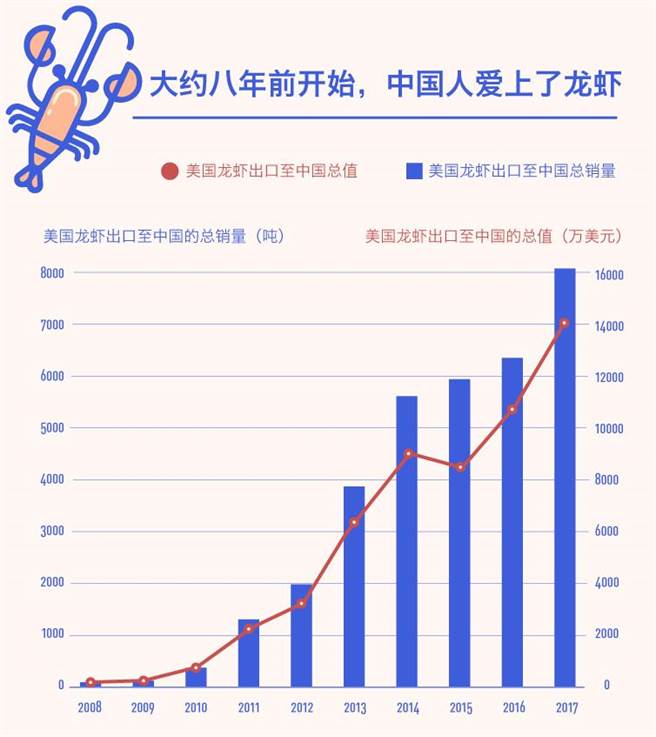 加拿大与美国是龙虾最大的出口国，中国则是最大进口国。图为中国2008年至2017年从美国进口龙虾数量与金额成长表。（图／NMFS）