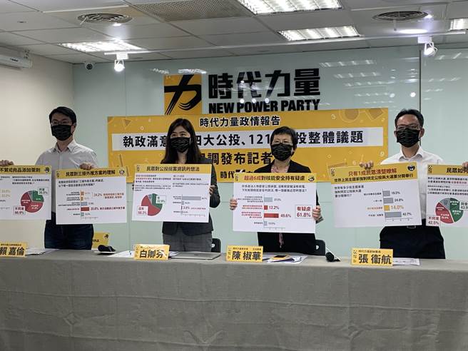 時代力量今公布四大公投案民調結果，除重啟核四公投外，其餘公投案同意票皆大於不同意票。（林縉明攝）