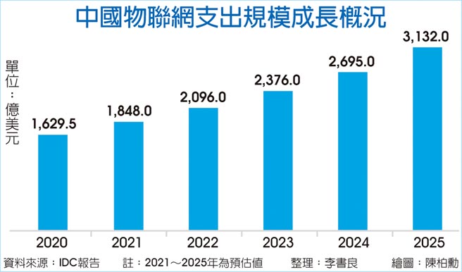 中国物联网支出规模成长概况