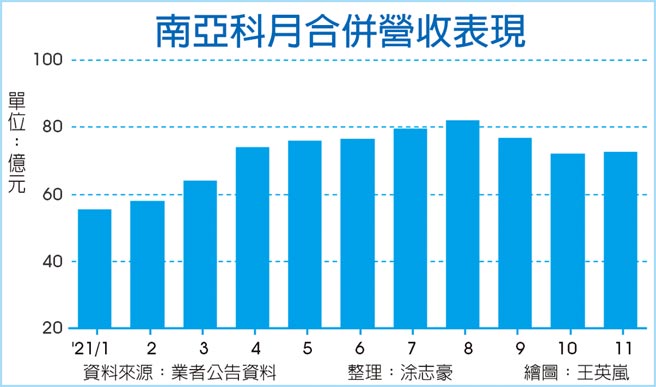 南亚科月合併营收表现