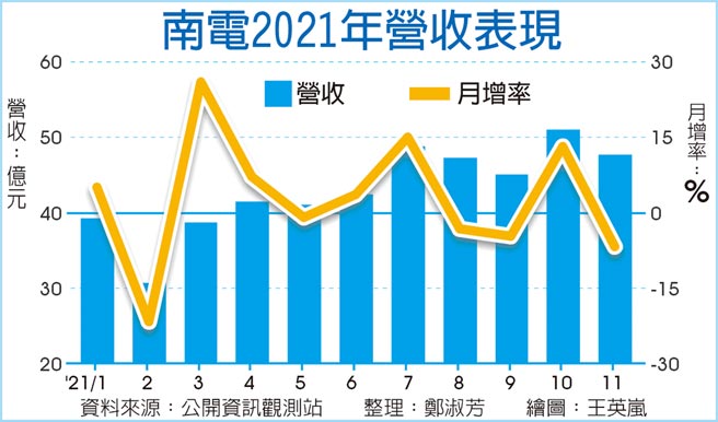 南電2021年營收表現