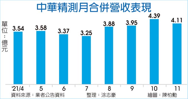 中華精測月合併營收表現
