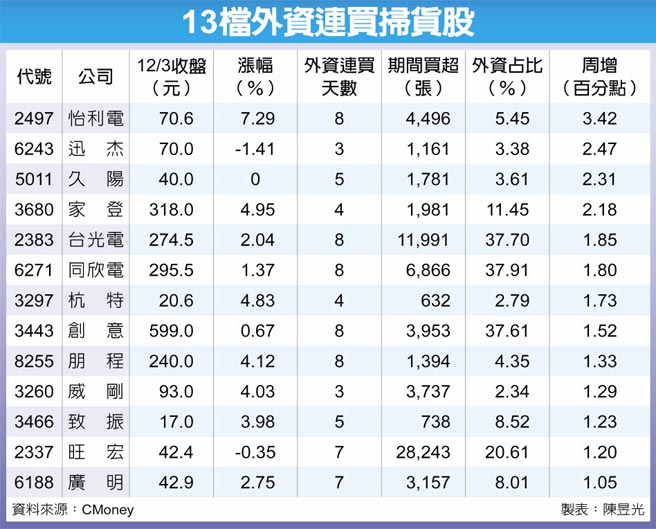 13檔外资连买扫货股