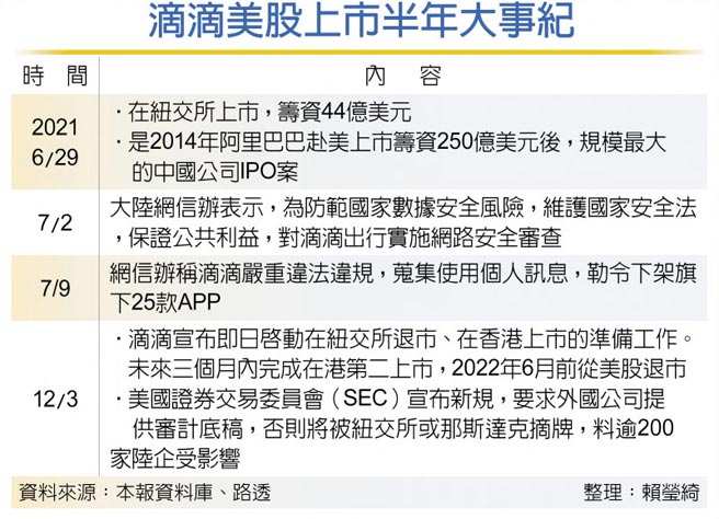 滴滴美股上市半年大事紀