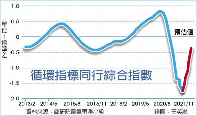 循環指標同行綜合指數