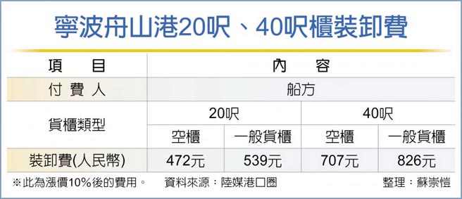 寧波舟山港20呎、40呎柜装卸费