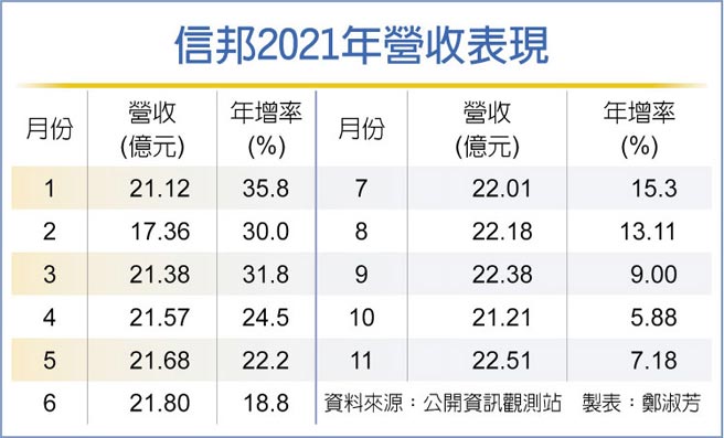 信邦2021年营收表现