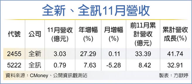 全新、全訊11月營收