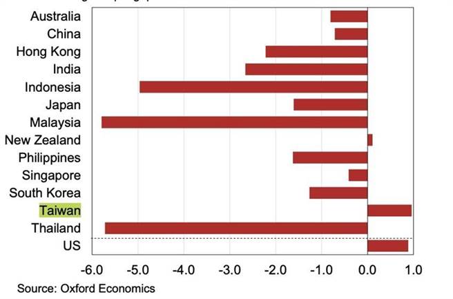 （亚太区2022年产出缺口估测，台湾是唯一和美国一样能够翻正的经济体。资料来源／牛津经济研究院）