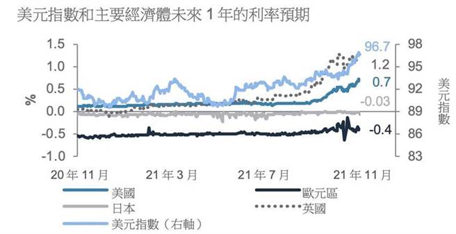 美元指数与不断上升的美国升息预期，相互回应。（资料来源／渣打财富管理）
