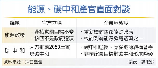 能源、碳中和产官直面对谈