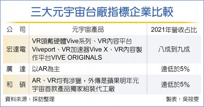 三大元宇宙台厂指标企业比较