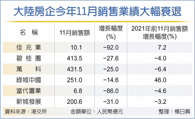 大陆房企今年11月销售业绩大幅衰退