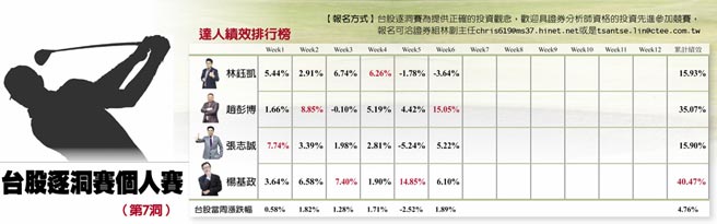 台股逐洞赛个人赛表格
