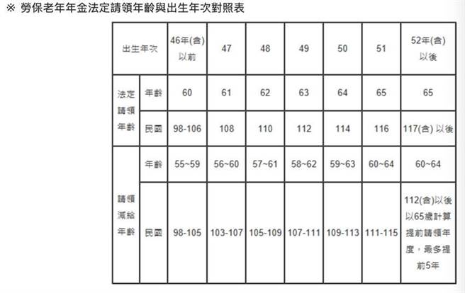 （劳保老年年金法定请领年龄与出生年次对照表。图／劳保局）