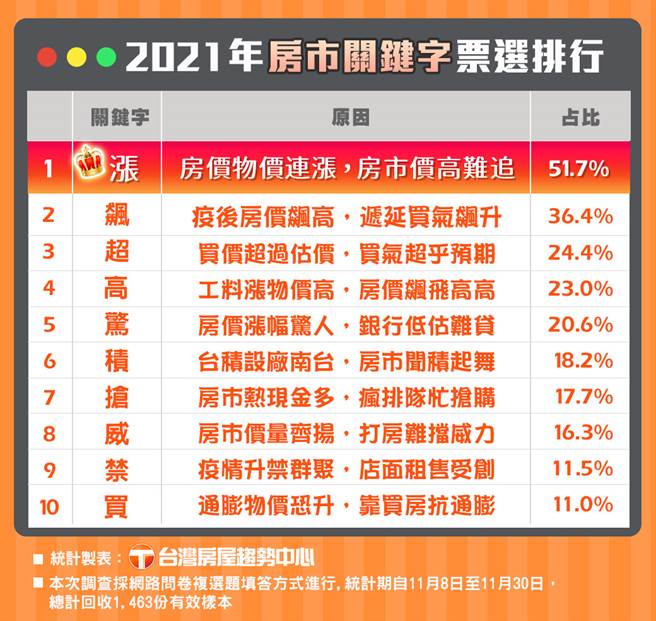 2021房市代表字排行。(台湾房屋提供)
