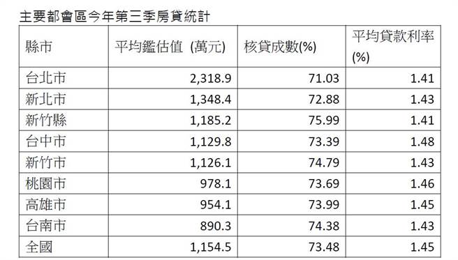 资料来源：联徵中心、信义房屋不动产企研室汇整