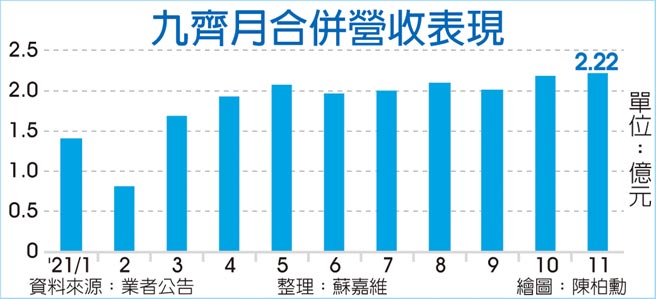 九齊月合併營收表現