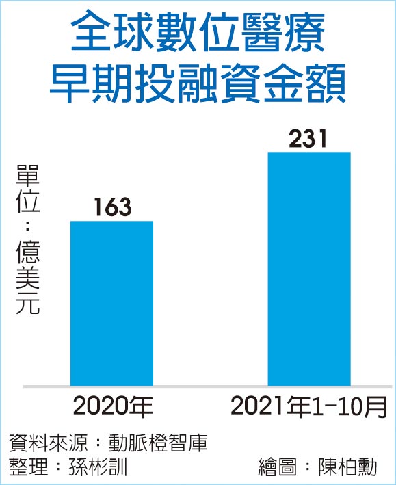 全球数位医疗早期投融资金额