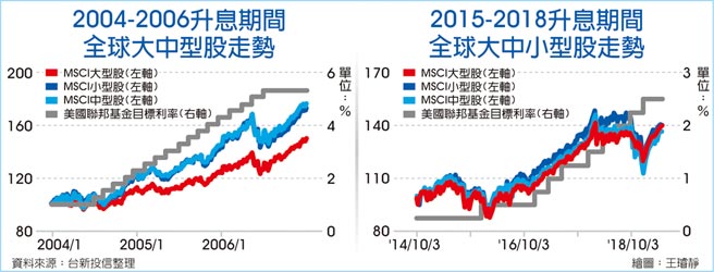 2004-2006全球大中型股走势、2015-2018全球大中小型股走势