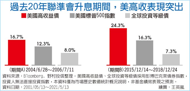 過去20年聯準會升息期間，美高收表現突出
