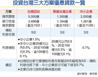 投資台灣優惠貸款 擬延長三年