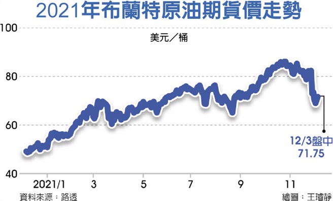 2021年布蘭特原油期貨價走勢