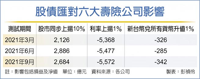 股债匯对六大寿险公司影响