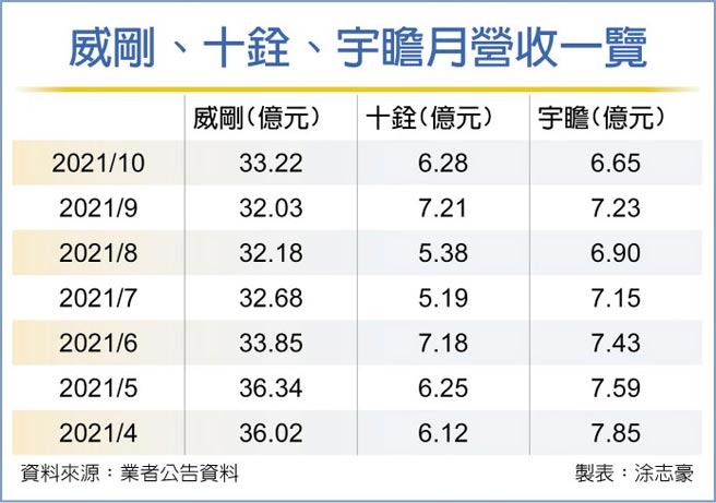 威刚、十铨、宇瞻月营收一览