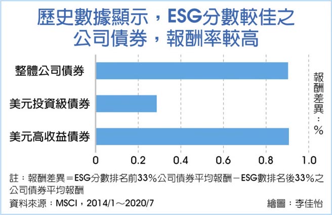 歷史数据显示，ESG分数较佳之公司债券，报酬率较高