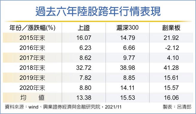 过去六年陆股跨年行情表现