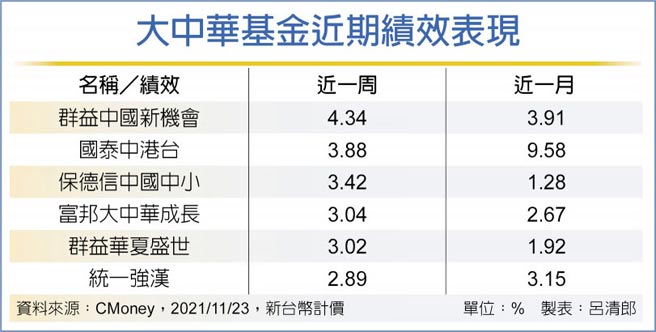 大中华基金近期绩效表现