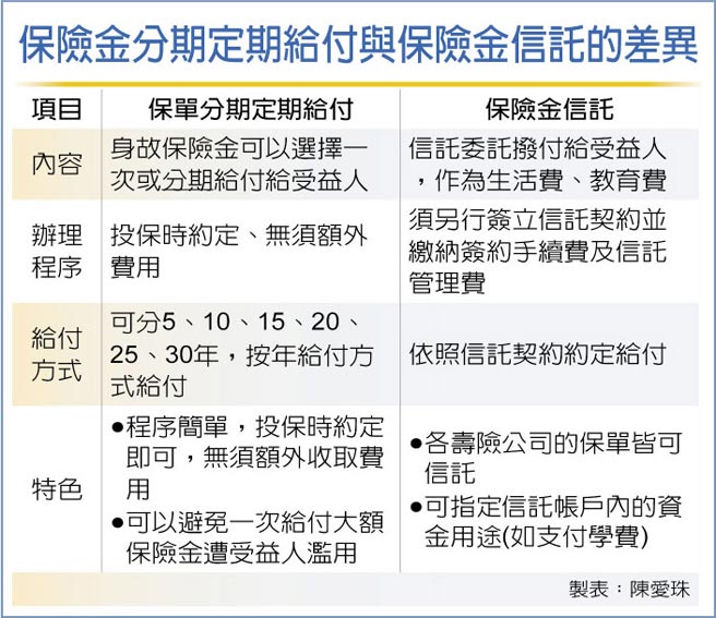 保险金分期定期给付与保险金信托的差异