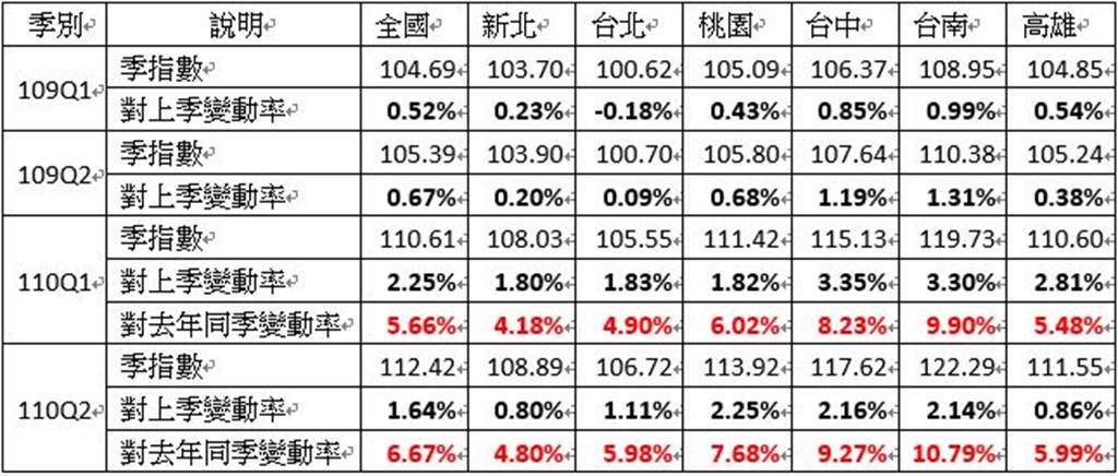 資料來源：內政部